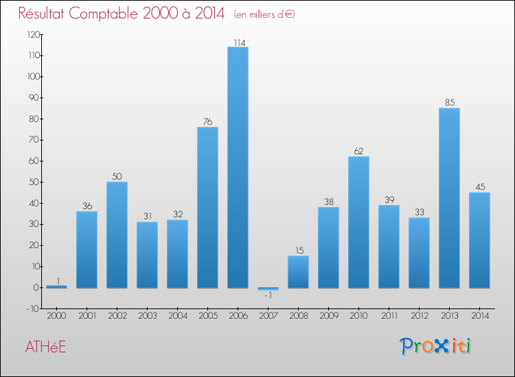 Evolution du résultat comptable pour la commune de ATHéE de 2000 à 2014 Evolution du résultat comptable pour ATHéE de 2000 à 2014