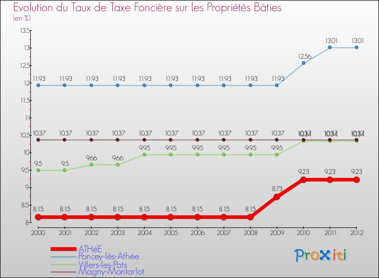 Evolution du taux de la taxe foncière sur le bati pour ATHéE et les communes proches de 2000 à 2012 Comparaison des taux de taxe foncière sur le bati pour ATHéE et les communes voisines de 2000 à 2012