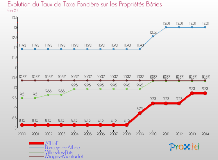 Evolution du taux de la taxe foncière sur le bati pour ATHéE et les communes proches de 2000 à 2014 Comparaison des taux de taxe foncière sur le bati pour ATHéE et les communes voisines de 2000 à 2014