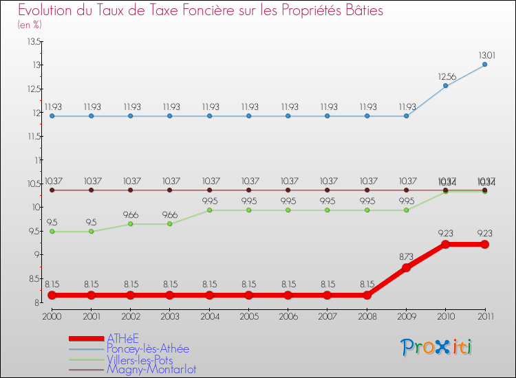 Evolution du taux de la taxe foncière sur le bati pour ATHéE et les communes proches Comparaison des taux de taxe foncière sur le bati pour ATHéE et les communes voisines