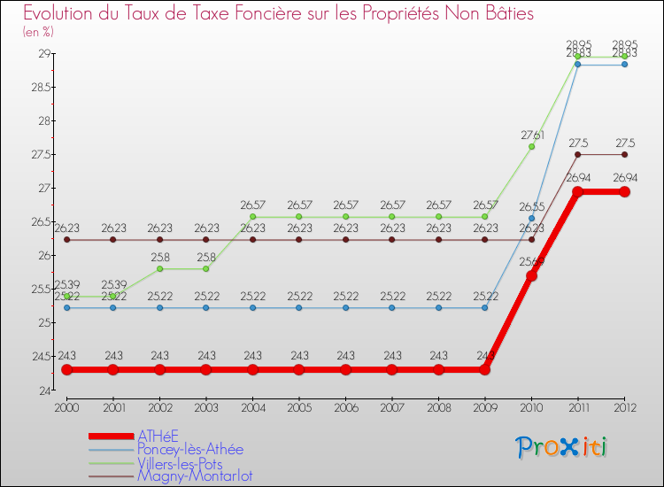 Evolution du taux de la taxe foncière sur les immeubles et terrains non batis pour ATHéE et les communes proches de 2000 à 2012 Comparaison des taux de la taxe foncière sur les immeubles et terrains non batis pour ATHéE et les communes voisines de 2000 à 2012
