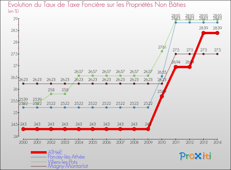 Evolution du taux de la taxe foncière sur les immeubles et terrains non batis pour ATHéE et les communes proches de 2000 à 2014 Comparaison des taux de la taxe foncière sur les immeubles et terrains non batis pour ATHéE et les communes voisines de 2000 à 2014