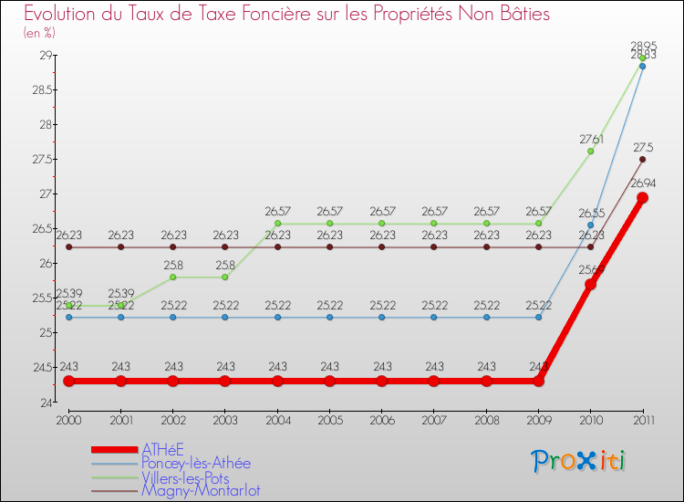 Evolution du taux de la taxe foncière sur les immeubles et terrains non batis pour ATHéE et les communes proches Comparaison des taux de la taxe foncière sur les immeubles et terrains non batis pour ATHéE et les communes voisines
