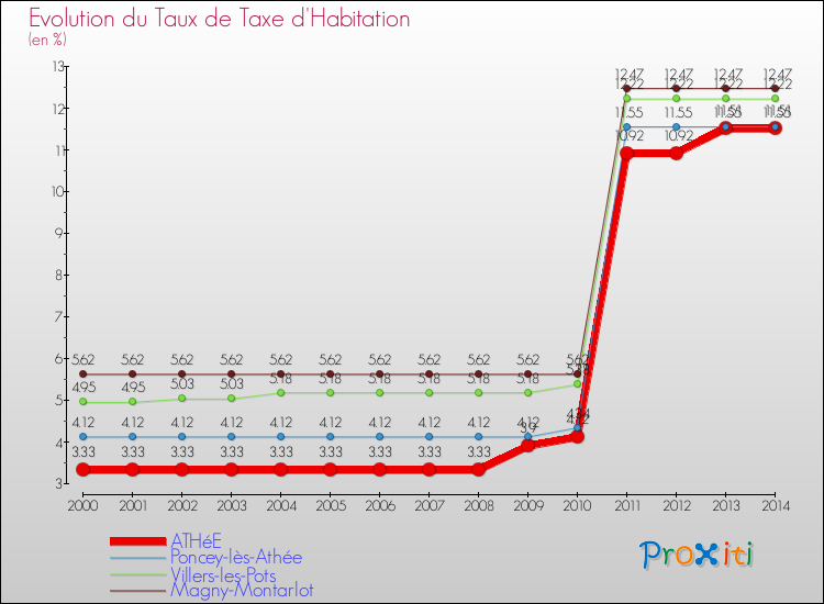 Evolution du taux de la taxe d'habitation pour ATHéE et les communes proches de 2000 à 2014 Comparaison des taux de la taxe d'habitation pour ATHéE et les communes voisines de 2000 à 2014