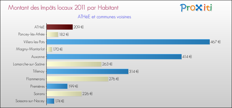 Montant des impôts locaux par Habitant pour ATHéE et les communes proches Comparaison des impôts locaux par habitant pour ATHéE et les communes voisines
