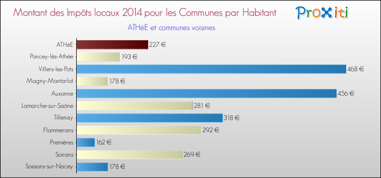 Montant des impôts locaux par Habitant pour ATHéE et les communes proches en 2014 Comparaison des impôts locaux par habitant pour ATHéE et les communes voisines en 2014