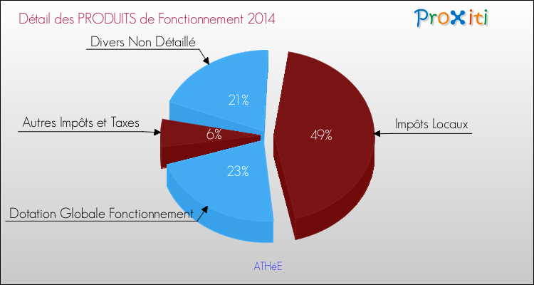 Décomposition du Budget de Fonctionnement 2014 de la commune de ATHéE Budget de Fonctionnement 2014 pour la commune de ATHéE