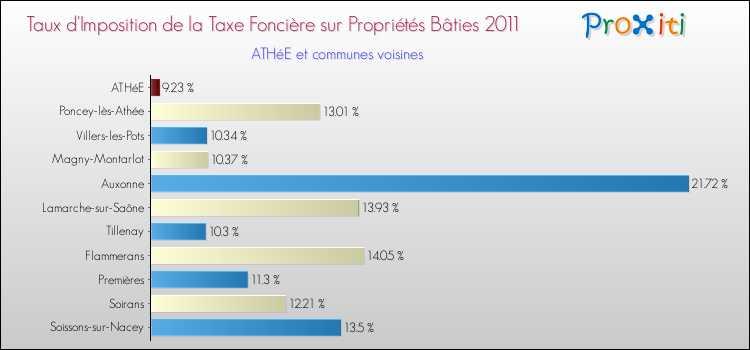 Taux d'imposition de la taxe foncière sur le bati 2011 pour ATHéE et les communes proches Comparaison des taux d'imposition de la taxe foncière sur le bati 2011 pour ATHéE et les communes voisines