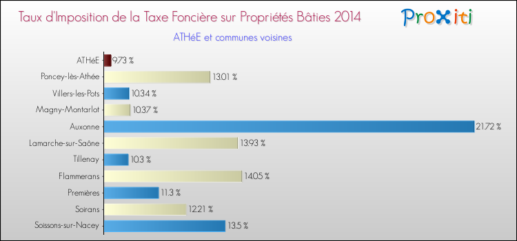 Taux d'imposition de la taxe foncière sur le bati 2014 pour ATHéE et les communes proches Comparaison des taux d'imposition de la taxe foncière sur le bati 2014 pour ATHéE et les communes voisines