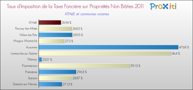 Taux d'imposition de la taxe foncière sur les immeubles et terrains non batis 2011 pour ATHéE et les communes proches Comparaison des taux d'imposition de la taxe foncière sur les immeubles et terrains non batis 2011 pour ATHéE et les communes voisines