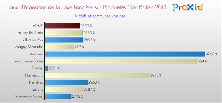 Taux d'imposition de la taxe foncière sur les immeubles et terrains non batis 2014 pour ATHéE et les communes proches Comparaison des taux d'imposition de la taxe foncière sur les immeubles et terrains non batis 2014 pour ATHéE et les communes voisines
