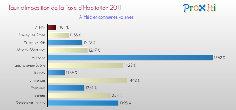 Taux d'imposition de la taxe d'habitation 2011 pour ATHéE et les communes proches Comparaison des taux d'imposition de la taxe d'habitation 2011 pour ATHéE et les communes voisines