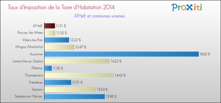 Taux d'imposition de la taxe d'habitation 2014 pour ATHéE et les communes proches Comparaison des taux d'imposition de la taxe d'habitation 2014 pour ATHéE et les communes voisines