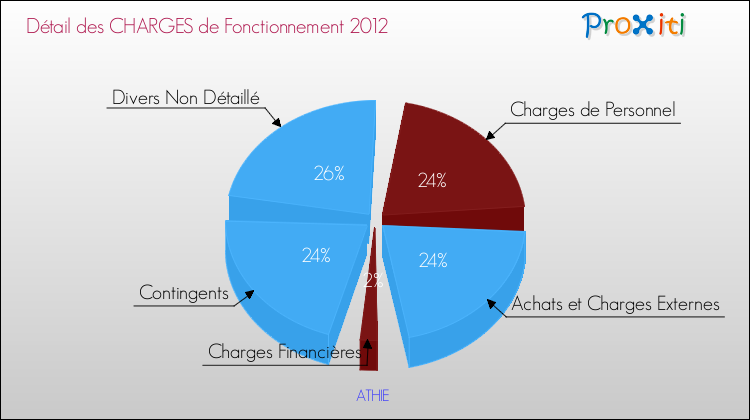 Décomposition des Charges de Fonctionnement 2012 de la commune de ATHIE Charges de Fonctionnement 2012 pour la commune de ATHIE