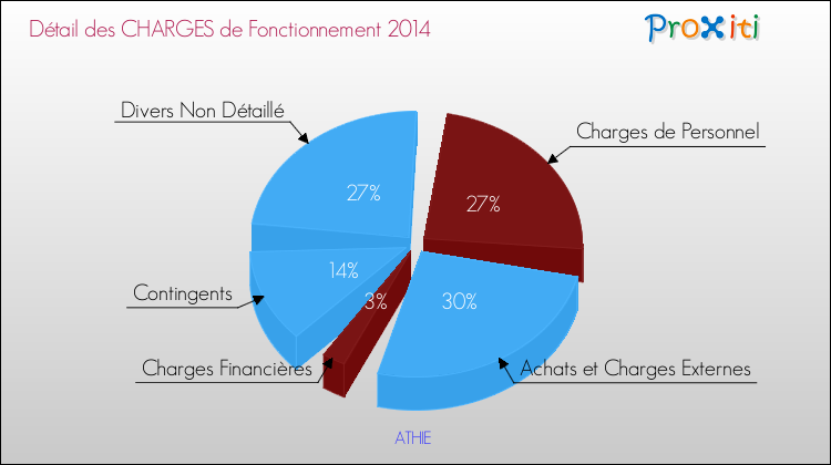 Décomposition des Charges de Fonctionnement 2014 de la commune de ATHIE Charges de Fonctionnement 2014 pour la commune de ATHIE