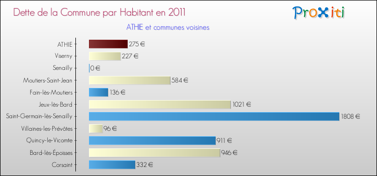 Dette par habitant de la commune en 2011 pour ATHIE et les communes proches Comparaison de la dette par habitant de la commune en 2011 pour ATHIE et les communes voisines