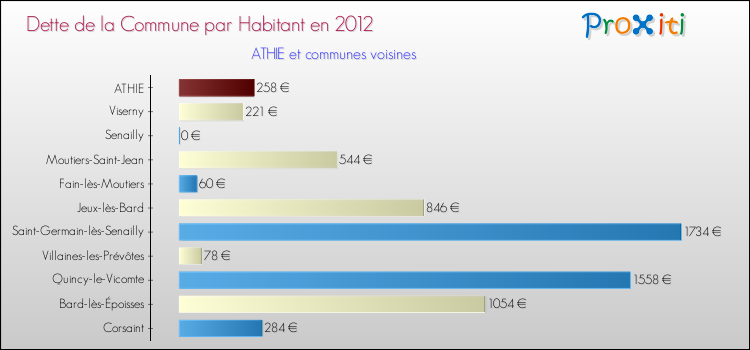 Dette par habitant de la commune en 2012 pour ATHIE et les communes proches Comparaison de la dette par habitant de la commune en 2012 pour ATHIE et les communes voisines