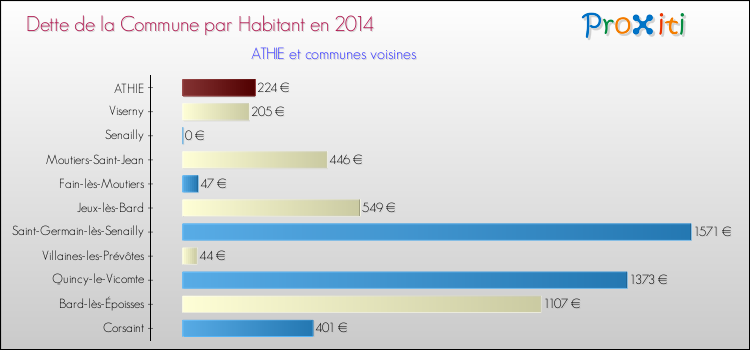 Dette par habitant de la commune en 2014 pour ATHIE et les communes proches Comparaison de la dette par habitant de la commune en 2014 pour ATHIE et les communes voisines