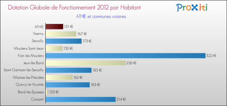 Montant des dotations globales de fonctionnement DGF par Habitant pour ATHIE et les communes proches Comparaison des des dotations globales de fonctionnement DGF par habitant pour ATHIE et les communes voisines