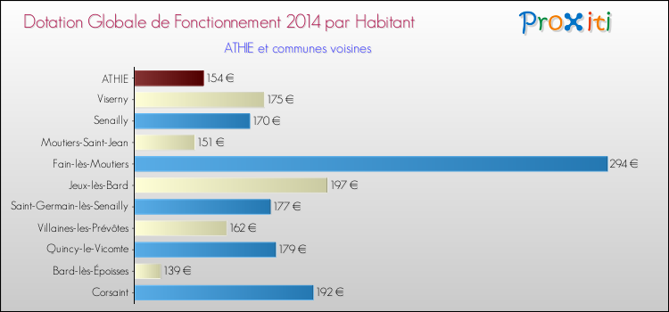 Montant des dotations globales de fonctionnement DGF par Habitant pour ATHIE et les communes proches en 2014. Comparaison des des dotations globales de fonctionnement DGF par habitant pour ATHIE et les communes voisines en 2014.