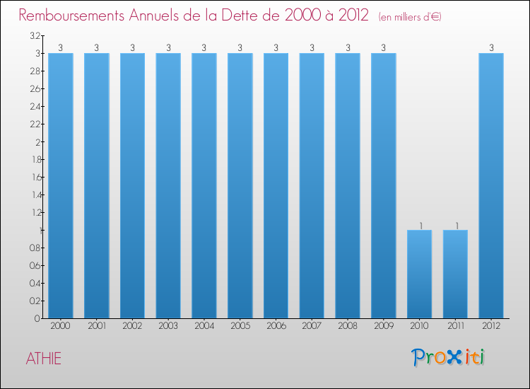 Evolution de l'annuité de la dette pour la commune de ATHIE de 2000 à 2012 Annuités de la dette pour ATHIE de 2000 à 2012