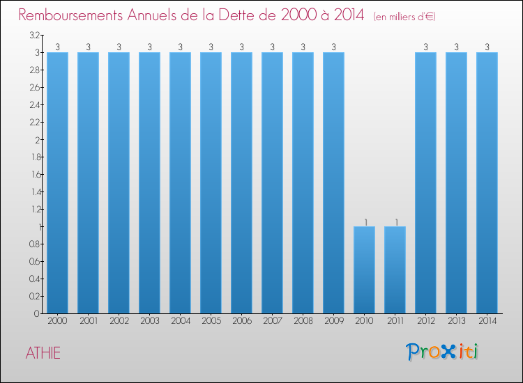 Evolution de l'annuité de la dette pour la commune de ATHIE de 2000 à 2014 Annuités de la dette pour ATHIE de 2000 à 2014