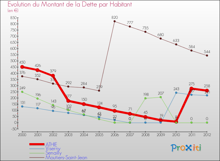 Evolution de la dette par habitant pour la commune de ATHIE et les communes proches de 2000 à 2012 Comparaison de la dette par habitant pour ATHIE et les communes voisines de 2000 à 2012
