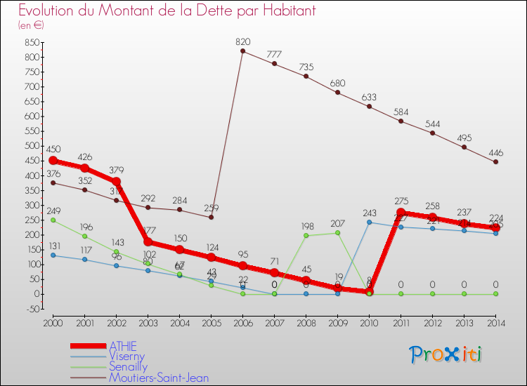 Evolution de la dette par habitant pour la commune de ATHIE et les communes proches de 2000 à 2014 Comparaison de la dette par habitant pour ATHIE et les communes voisines de 2000 à 2014
