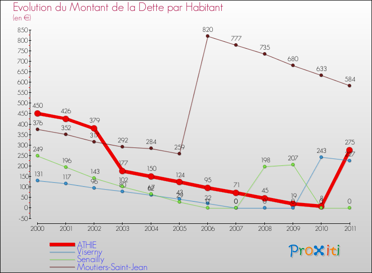 Evolution de la dette par habitant pour la commune de ATHIE et les communes proches Comparaison de la dette par habitant pour ATHIE et les communes voisines