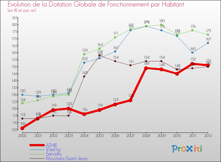 Evolution et montant de la dotation globale de fonctionnement par Habitant pour ATHIE et les communes proches Comparaison des dotations globales de fonctionnement par habitant pour ATHIE et les communes voisines