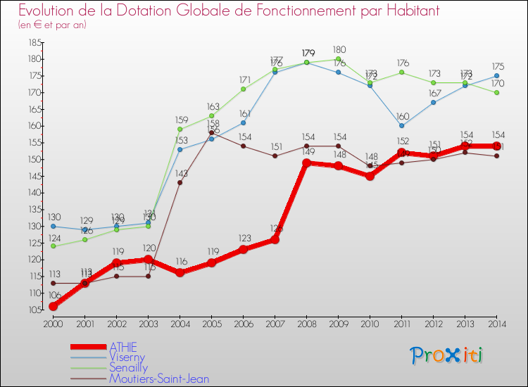 Evolution et montant de la dotation globale de fonctionnement par Habitant pour ATHIE et les communes proches de 2000 à 2014. Comparaison des dotations globales de fonctionnement par habitant pour ATHIE et les communes voisines de 2000 à 2014.