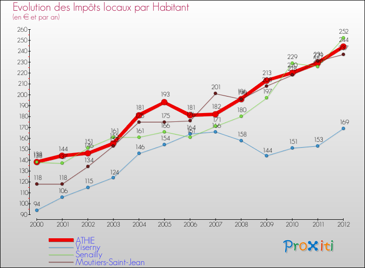 Evolution et montant des impôts locaux par Habitant pour ATHIE et les communes proches Comparaison des impôts locaux par habitant pour ATHIE et les communes voisines