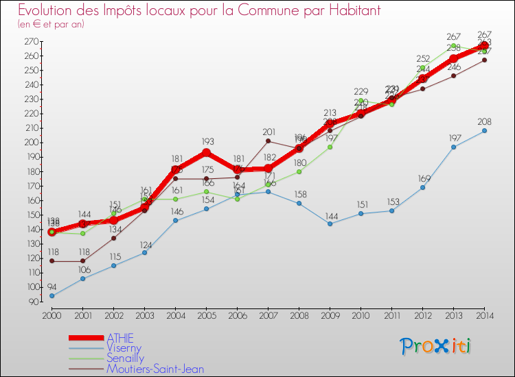 Evolution et montant des impôts locaux par Habitant pour ATHIE et les communes proches de 2000 à 2014 Comparaison des impôts locaux par habitant pour ATHIE et les communes voisines de 2000 à 2014