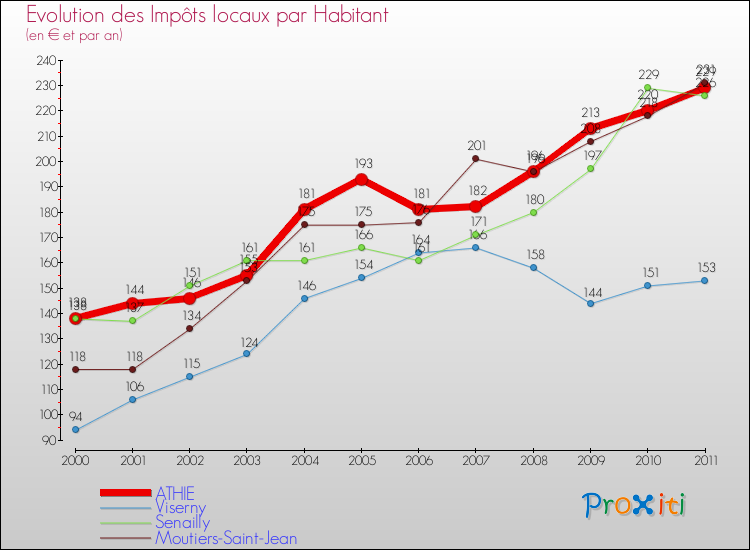 Evolution et montant des impôts locaux par Habitant pour ATHIE et les communes proches Comparaison des impôts locaux par habitant pour ATHIE et les communes voisines
