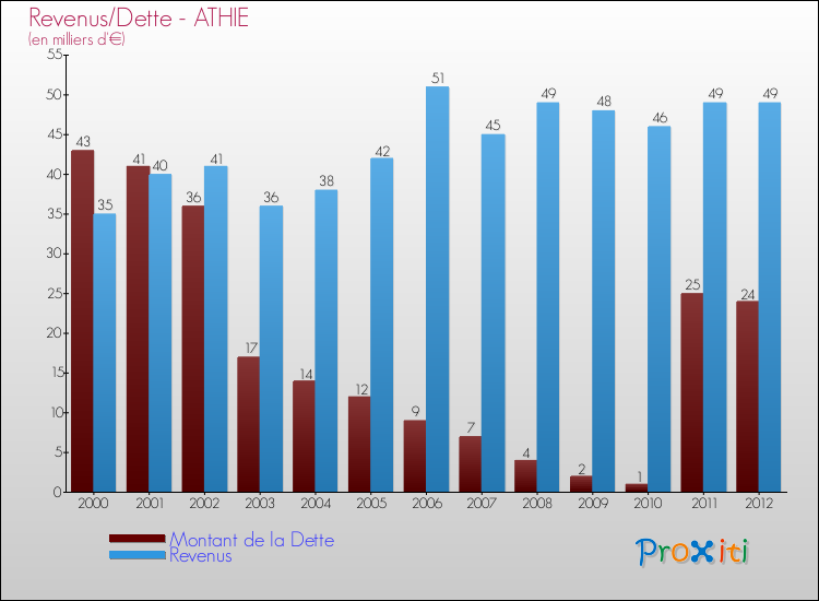 Evolution comparée de la dette et des revenus pour la commune de ATHIE de 2000 à 2012 Comparaison de la dette et des revenus pour ATHIE de 2000 à 2012