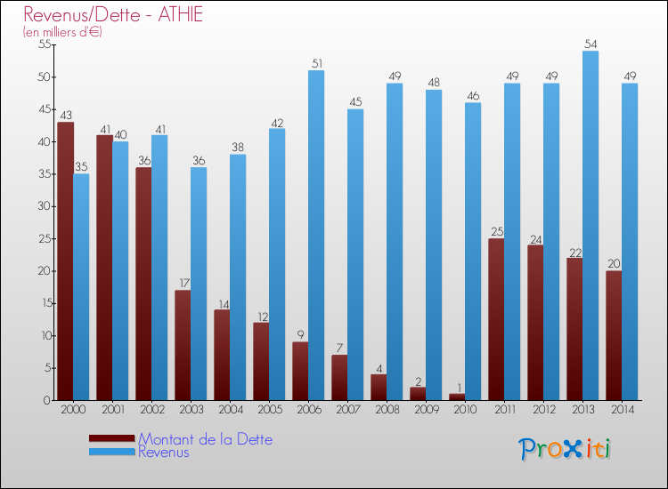 Evolution comparée de la dette et des revenus pour la commune de ATHIE de 2000 à 2014 Comparaison de la dette et des revenus pour ATHIE de 2000 à 2014