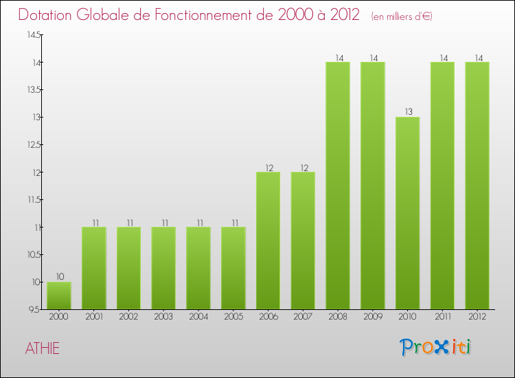 Evolution du montant de la Dotation Globale de Fonctionnement pour la commune de ATHIE de 2000 à 2012 Evolution du montant de la Dotation Globale de Fonctionnement pour ATHIE de 2000 à 2012