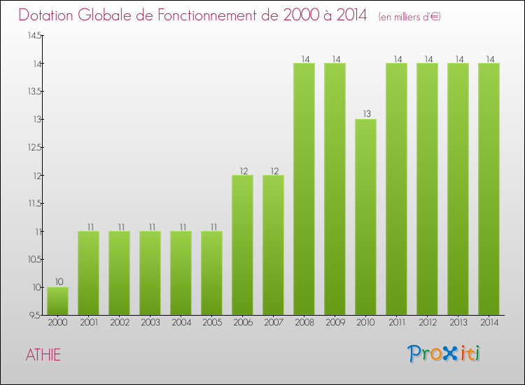 Evolution du montant de la Dotation Globale de Fonctionnement pour la commune de ATHIE de 2000 à 2014 Evolution du montant de la Dotation Globale de Fonctionnement pour ATHIE de 2000 à 2014