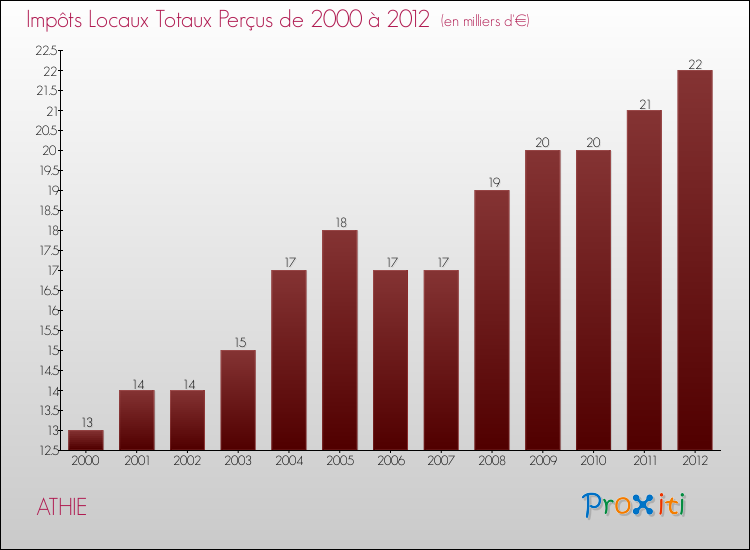 Evolution des Impôts Locaux pour la commune de ATHIE de 2000 à 2012 Evolution des Impôts Locaux pour ATHIE de 2000 à 2012