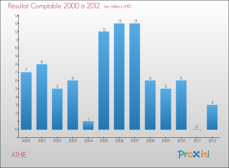 Evolution du résultat comptable pour la commune de ATHIE de 2000 à 2012 Evolution du résultat comptable pour ATHIE de 2000 à 2012