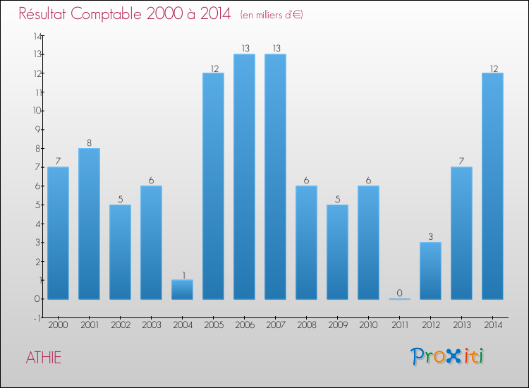 Evolution du résultat comptable pour la commune de ATHIE de 2000 à 2014 Evolution du résultat comptable pour ATHIE de 2000 à 2014