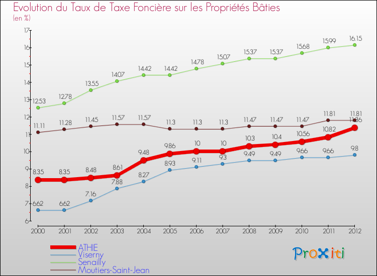 Evolution du taux de la taxe foncière sur le bati pour ATHIE et les communes proches de 2000 à 2012 Comparaison des taux de taxe foncière sur le bati pour ATHIE et les communes voisines de 2000 à 2012