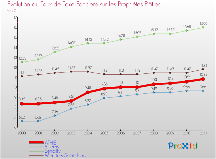Evolution du taux de la taxe foncière sur le bati pour ATHIE et les communes proches Comparaison des taux de taxe foncière sur le bati pour ATHIE et les communes voisines