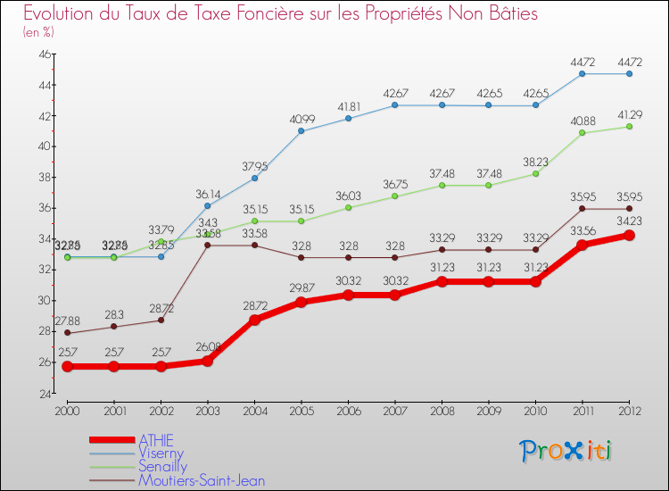 Evolution du taux de la taxe foncière sur les immeubles et terrains non batis pour ATHIE et les communes proches de 2000 à 2012 Comparaison des taux de la taxe foncière sur les immeubles et terrains non batis pour ATHIE et les communes voisines de 2000 à 2012
