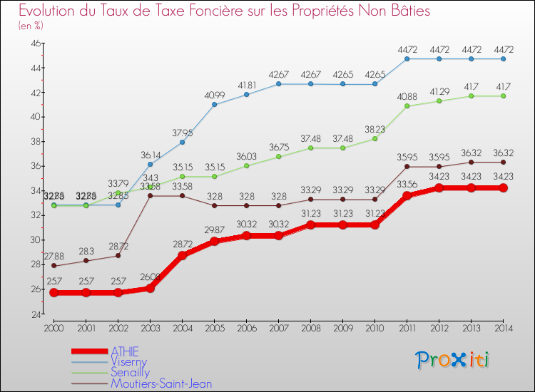 Evolution du taux de la taxe foncière sur les immeubles et terrains non batis pour ATHIE et les communes proches de 2000 à 2014 Comparaison des taux de la taxe foncière sur les immeubles et terrains non batis pour ATHIE et les communes voisines de 2000 à 2014