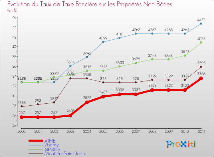 Evolution du taux de la taxe foncière sur les immeubles et terrains non batis pour ATHIE et les communes proches Comparaison des taux de la taxe foncière sur les immeubles et terrains non batis pour ATHIE et les communes voisines