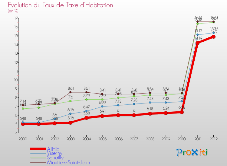 Evolution du taux de la taxe d'habitation pour ATHIE et les communes proches Comparaison des taux de la taxe d'habitation pour ATHIE et les communes voisines