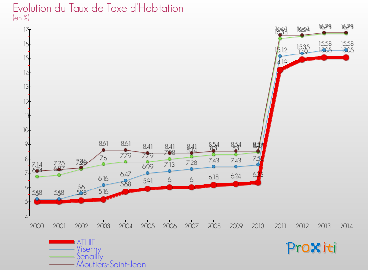 Evolution du taux de la taxe d'habitation pour ATHIE et les communes proches de 2000 à 2014 Comparaison des taux de la taxe d'habitation pour ATHIE et les communes voisines de 2000 à 2014