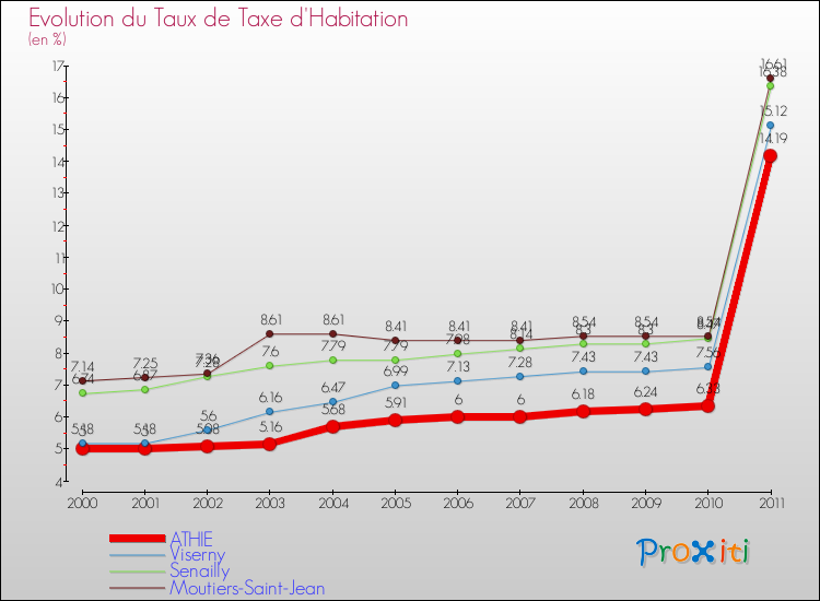 Evolution du taux de la taxe d'habitation pour ATHIE et les communes proches Comparaison des taux de la taxe d'habitation pour ATHIE et les communes voisines