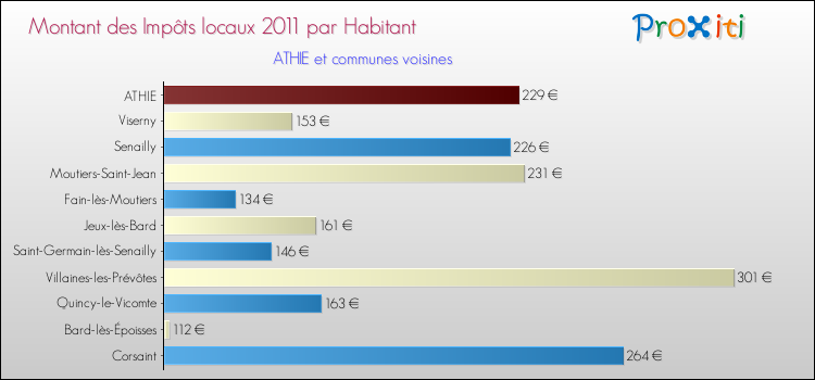 Montant des impôts locaux par Habitant pour ATHIE et les communes proches Comparaison des impôts locaux par habitant pour ATHIE et les communes voisines